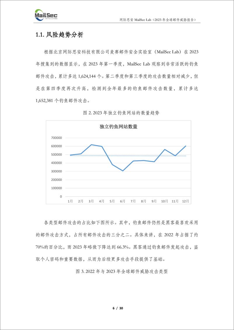 《2023年网际思安全球邮件威胁报告-（媒体版）-简版-30页》 - 第6页预览图