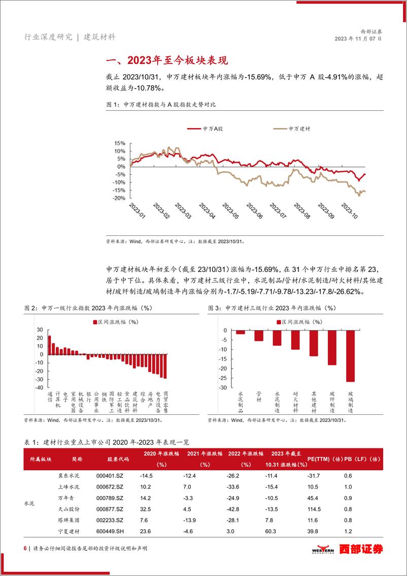 《2024年非金属建材行业周期及新材料板块年度策略报告：财政发力，行业有望弱复苏-20231107-西部证券-45页》 - 第7页预览图