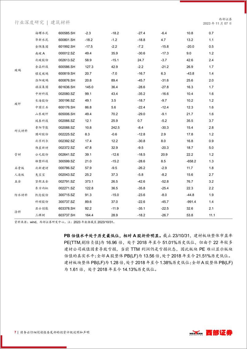 《2024年非金属建材行业周期及新材料板块年度策略报告：财政发力，行业有望弱复苏-20231107-西部证券-45页》 - 第8页预览图