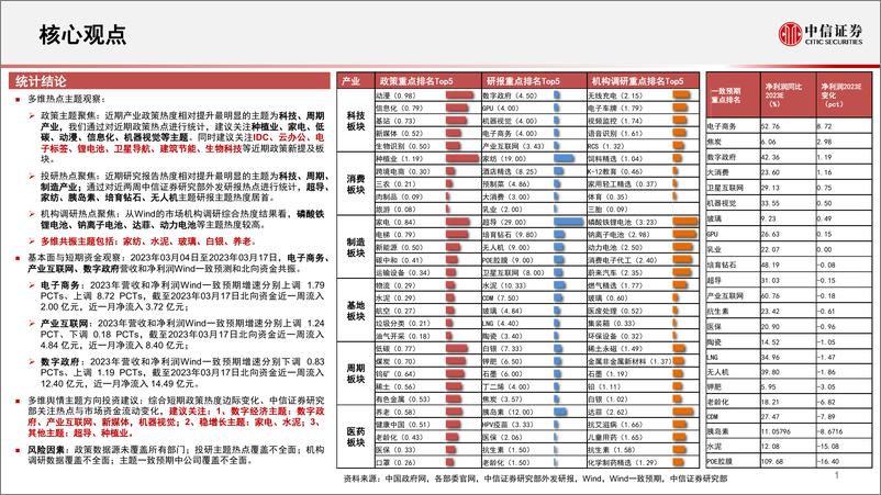 《算法决策系列：主题热点投资聚焦，关注数字政府、产业互联网、家电、机器视觉、超导相关主题-20230320-中信证券-15页》 - 第3页预览图