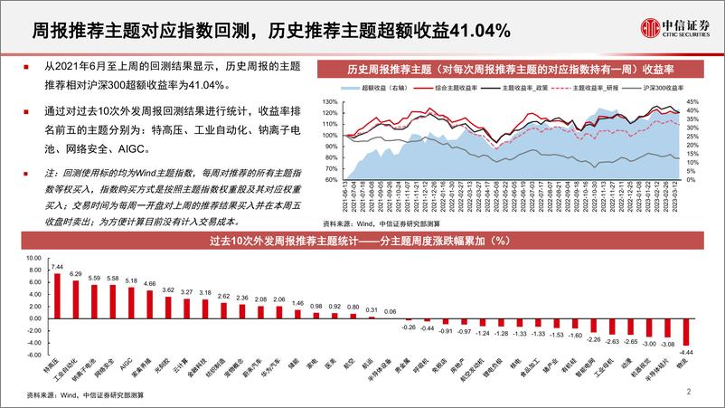 《算法决策系列：主题热点投资聚焦，关注数字政府、产业互联网、家电、机器视觉、超导相关主题-20230320-中信证券-15页》 - 第4页预览图