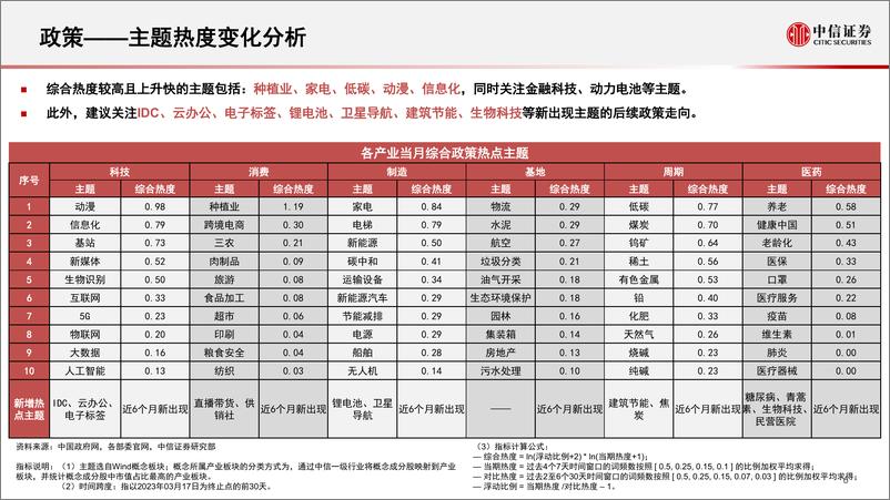 《算法决策系列：主题热点投资聚焦，关注数字政府、产业互联网、家电、机器视觉、超导相关主题-20230320-中信证券-15页》 - 第8页预览图