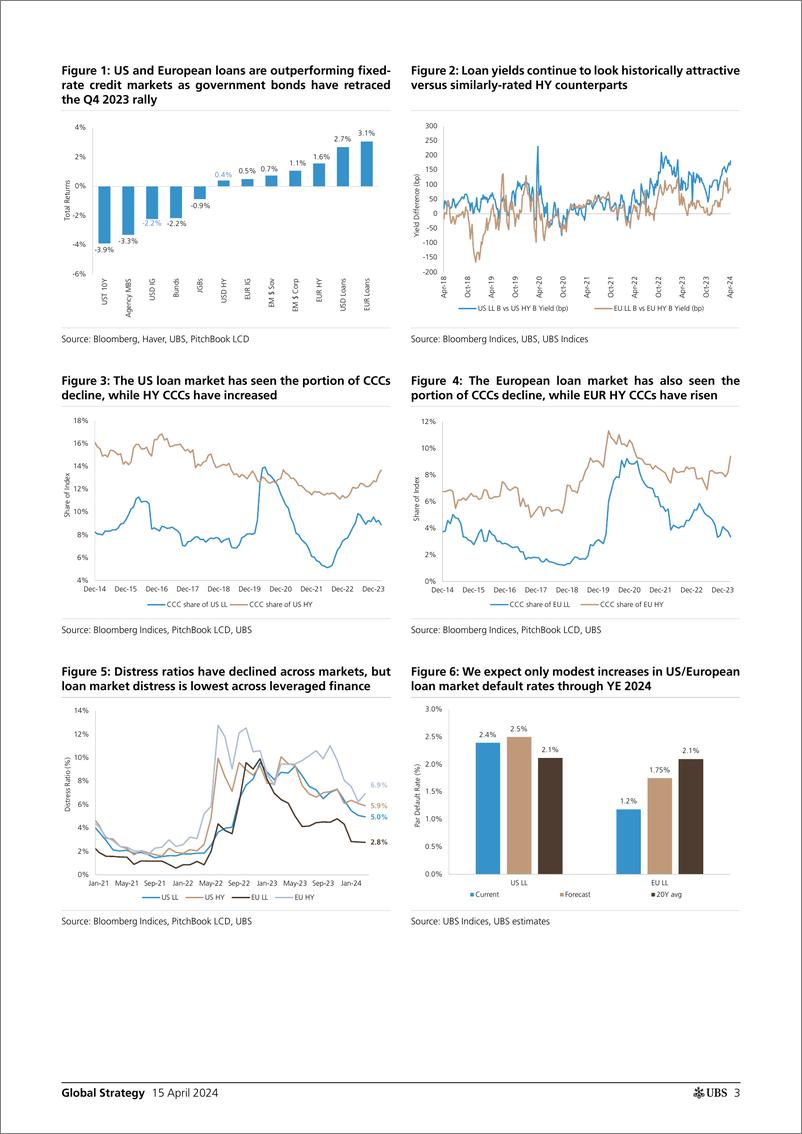 《UBS Equities-Global Strategy _Global leveraged loans look set to outperfo...-107606053》 - 第3页预览图