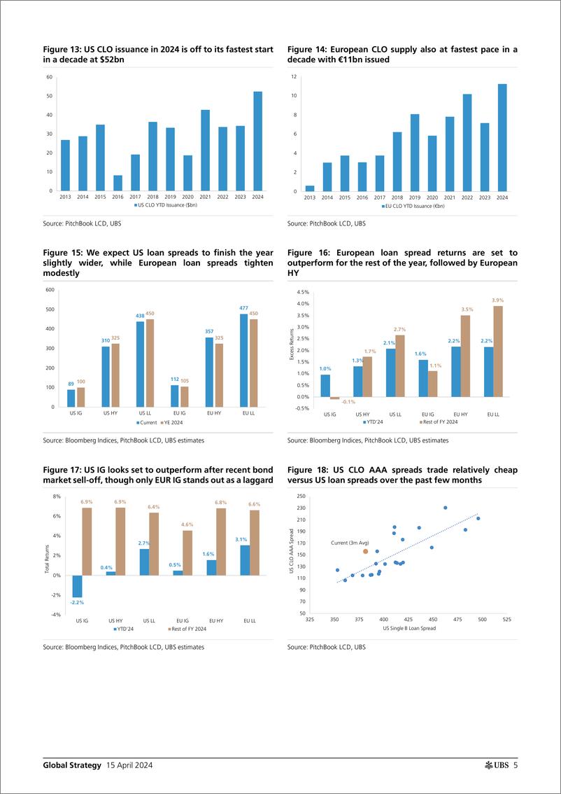 《UBS Equities-Global Strategy _Global leveraged loans look set to outperfo...-107606053》 - 第5页预览图