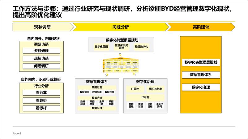 《2024年BYD数据管理与信息化建设高阶诊断-经营管理数字化专题报告-49页》 - 第4页预览图