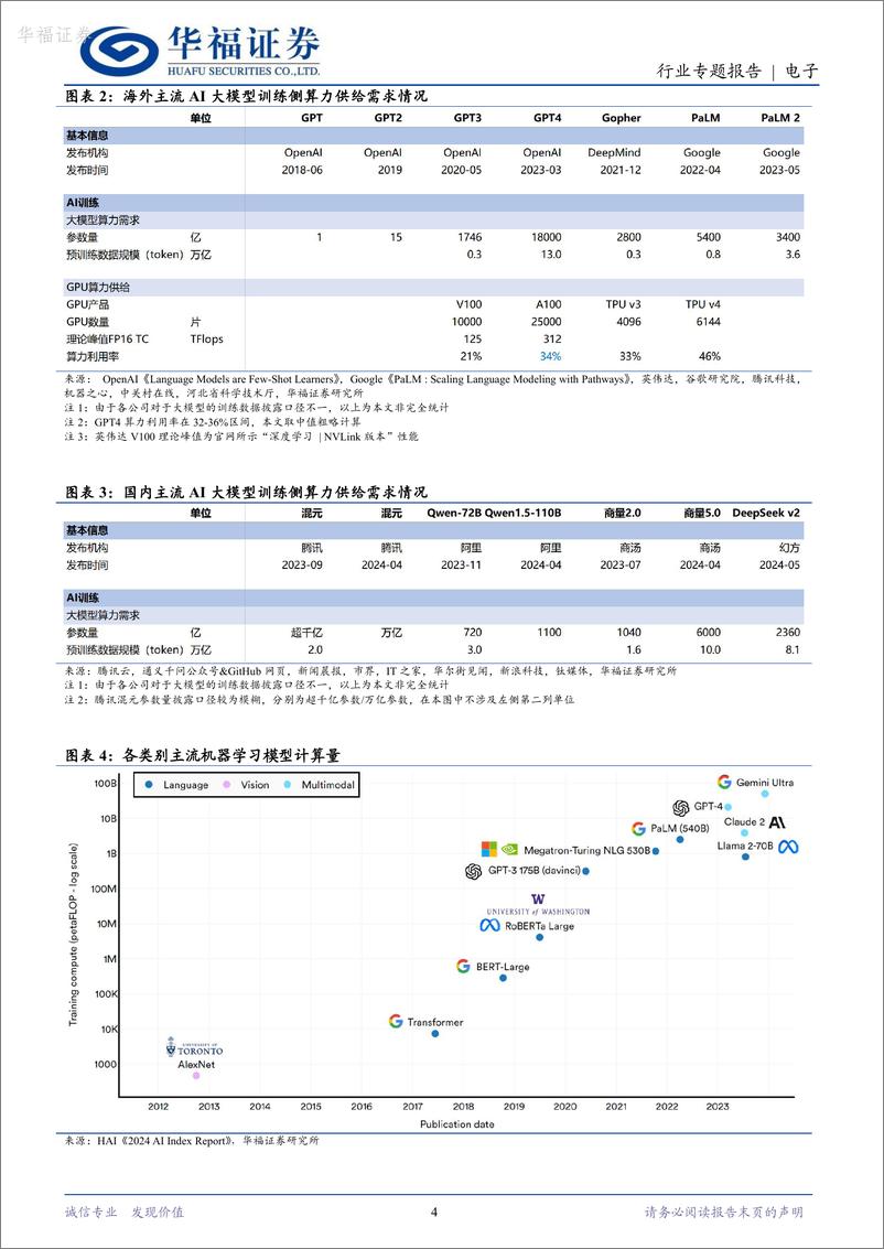 《华福证券-电子行业专题报告：如何测算文本大模型AI训练端算力需求？》 - 第4页预览图