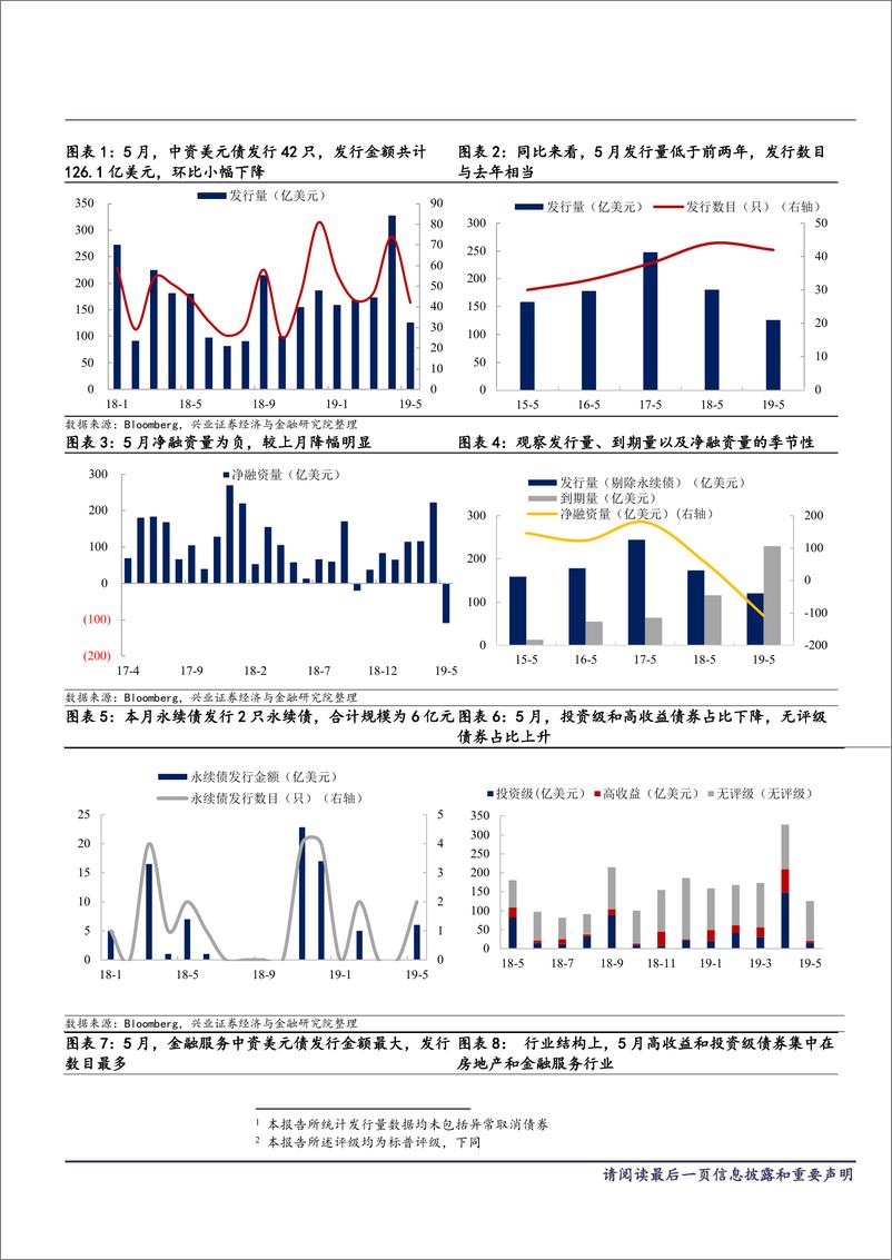 《中资美元债跟踪笔记（三）：行情亮眼，关注后续分化-20190627-兴业证券-19页》 - 第4页预览图