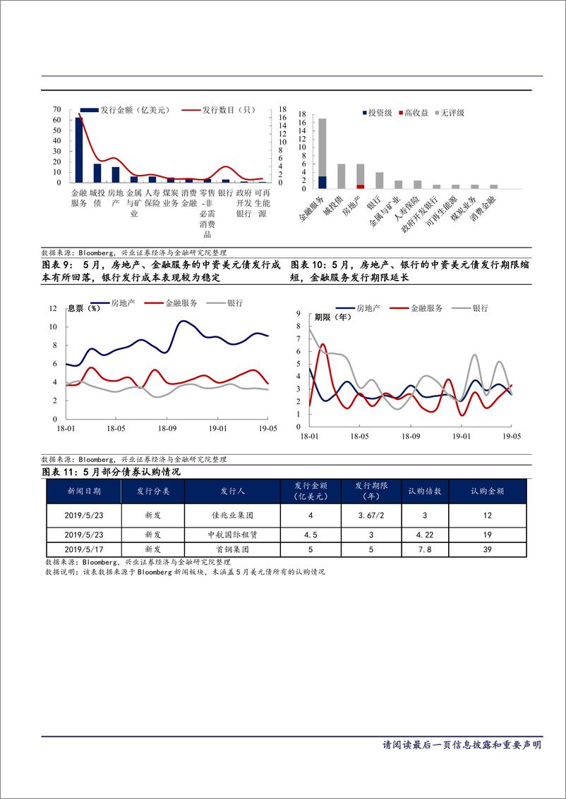 《中资美元债跟踪笔记（三）：行情亮眼，关注后续分化-20190627-兴业证券-19页》 - 第5页预览图