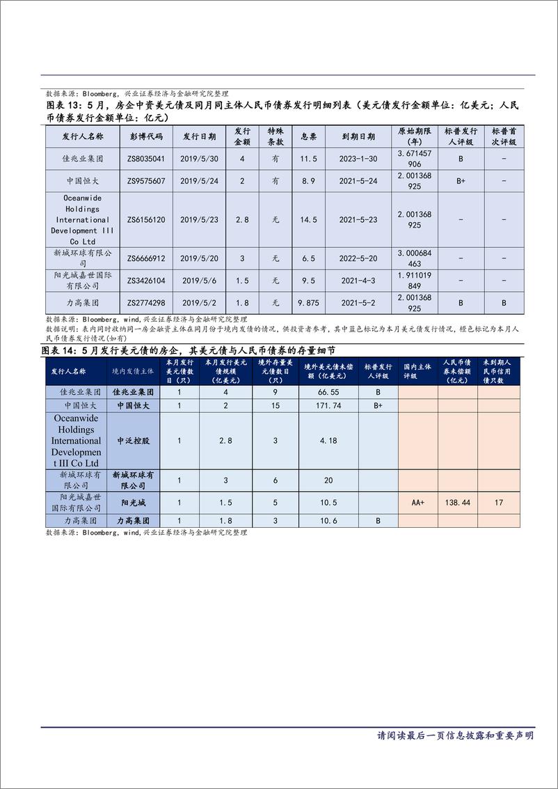 《中资美元债跟踪笔记（三）：行情亮眼，关注后续分化-20190627-兴业证券-19页》 - 第7页预览图