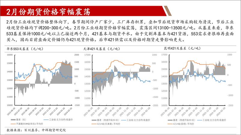 《工业硅：3月工业硅价格易涨难跌-20240229-中辉期货-29页》 - 第6页预览图