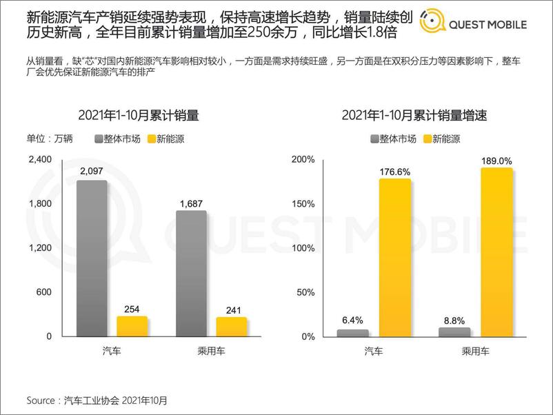 《2021新能源汽车车主及潜在客群探究报告-QuestMobile》 - 第6页预览图