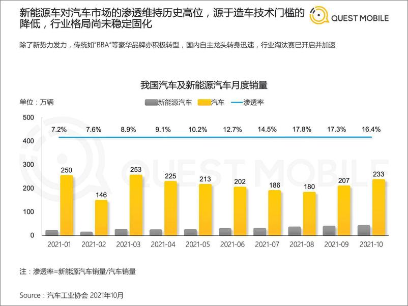 《2021新能源汽车车主及潜在客群探究报告-QuestMobile》 - 第7页预览图