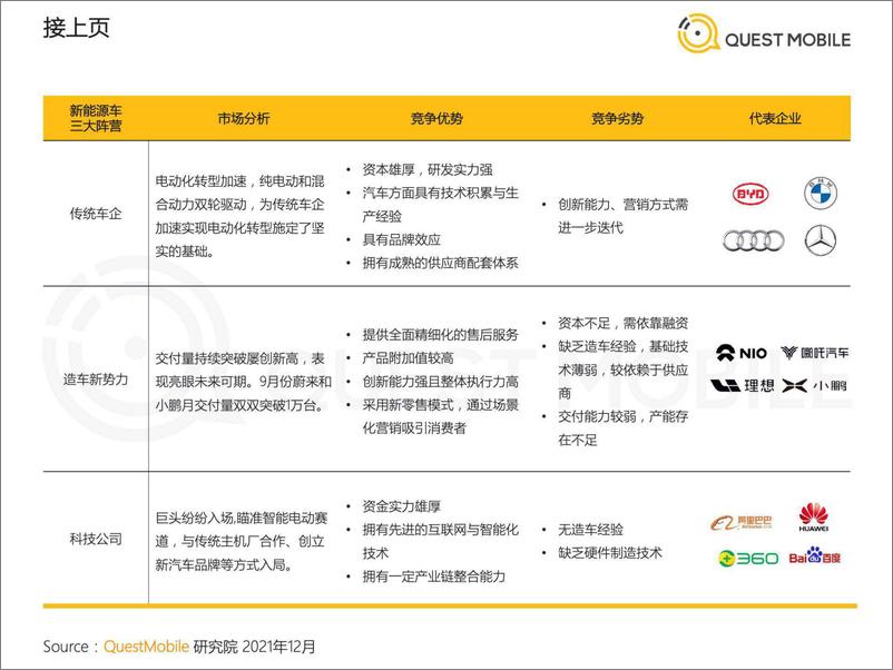 《2021新能源汽车车主及潜在客群探究报告-QuestMobile》 - 第8页预览图