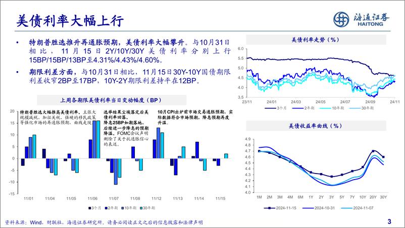 《美债半月报：“再通胀”交易推升美债利率-241118-海通证券-20页》 - 第3页预览图