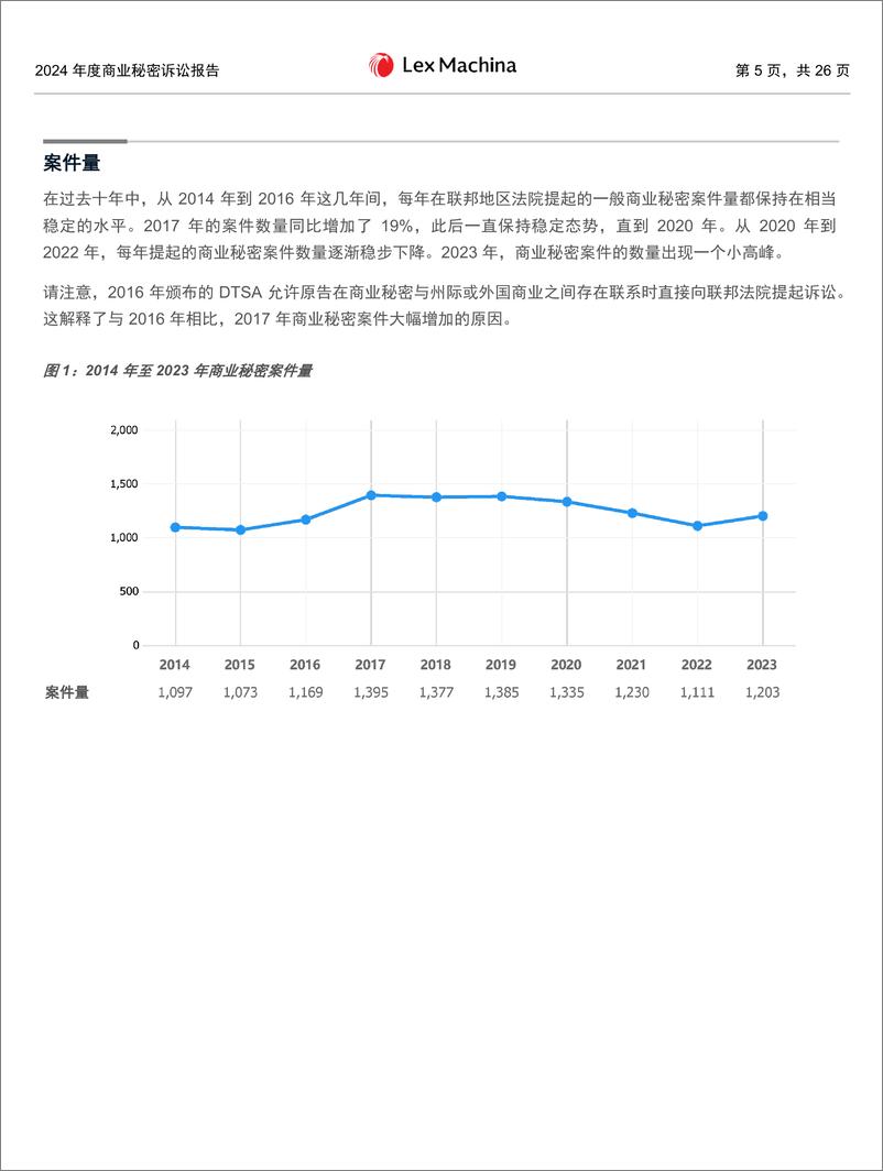 《Lex Machina_2024年度商业秘密诉讼报告》 - 第5页预览图