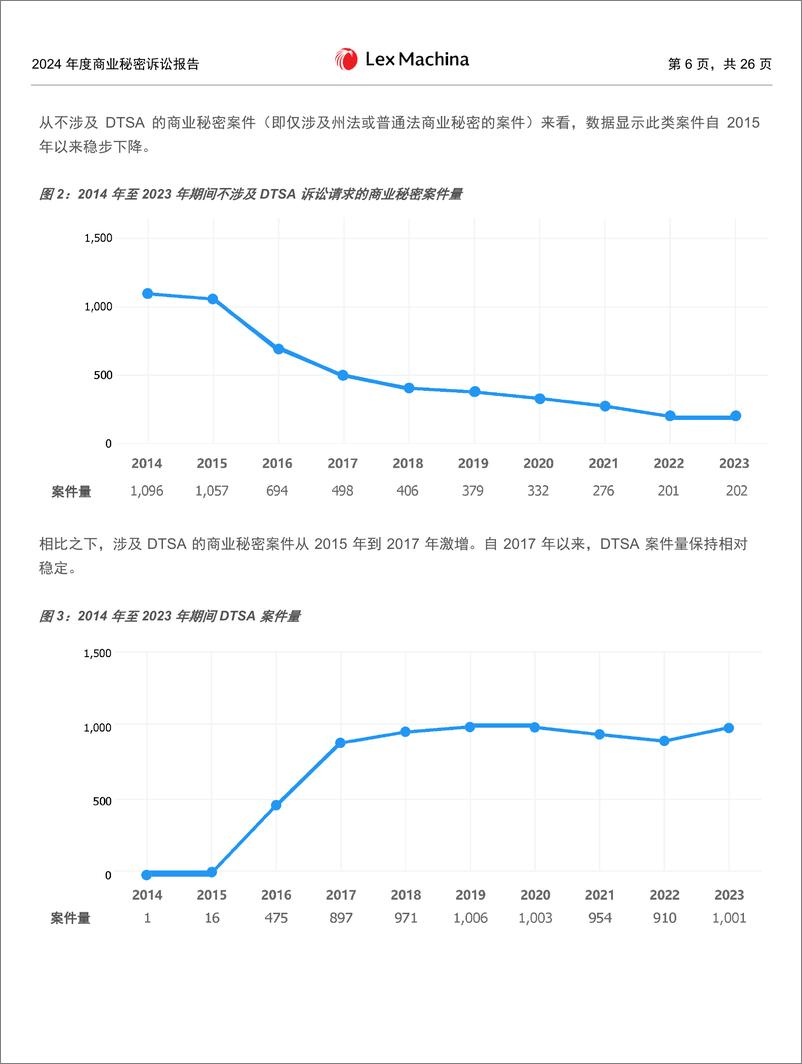 《Lex Machina_2024年度商业秘密诉讼报告》 - 第6页预览图