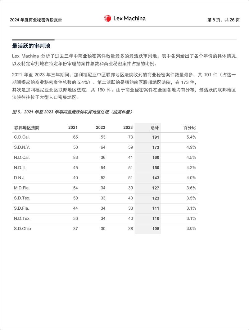 《Lex Machina_2024年度商业秘密诉讼报告》 - 第8页预览图