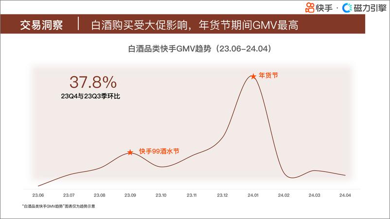 《磁力引擎：快手行业人群画像报告-酒类目》 - 第8页预览图