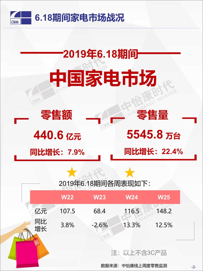 《中怡康-2019年6.18中国家电市场终极盘点-2019.6-23页》 - 第3页预览图