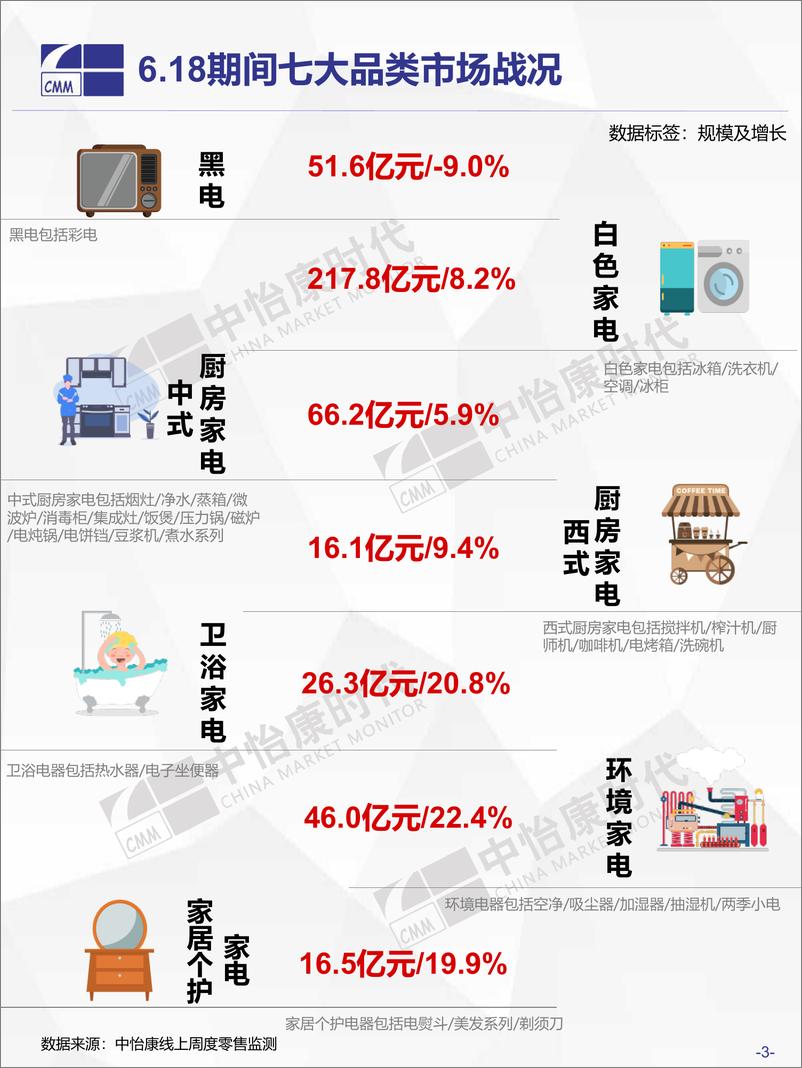 《中怡康-2019年6.18中国家电市场终极盘点-2019.6-23页》 - 第4页预览图