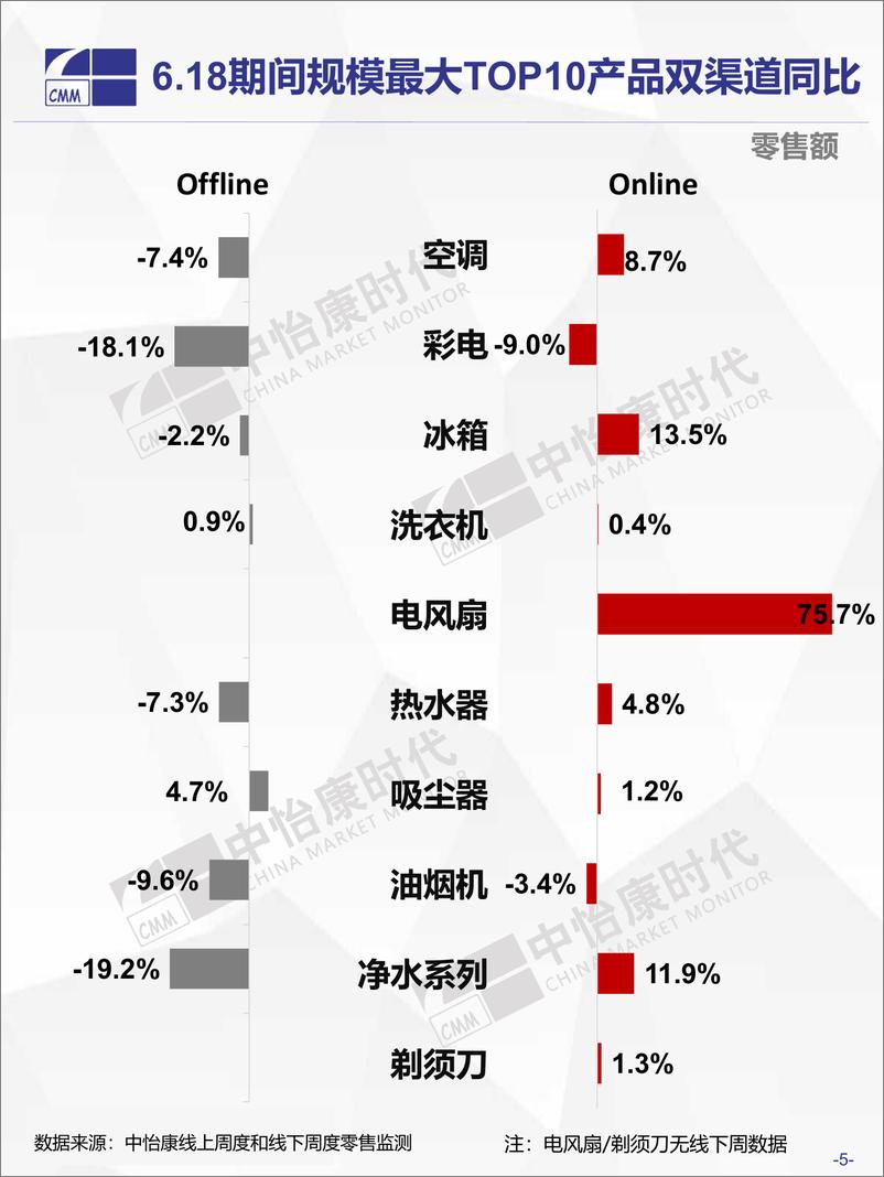 《中怡康-2019年6.18中国家电市场终极盘点-2019.6-23页》 - 第6页预览图