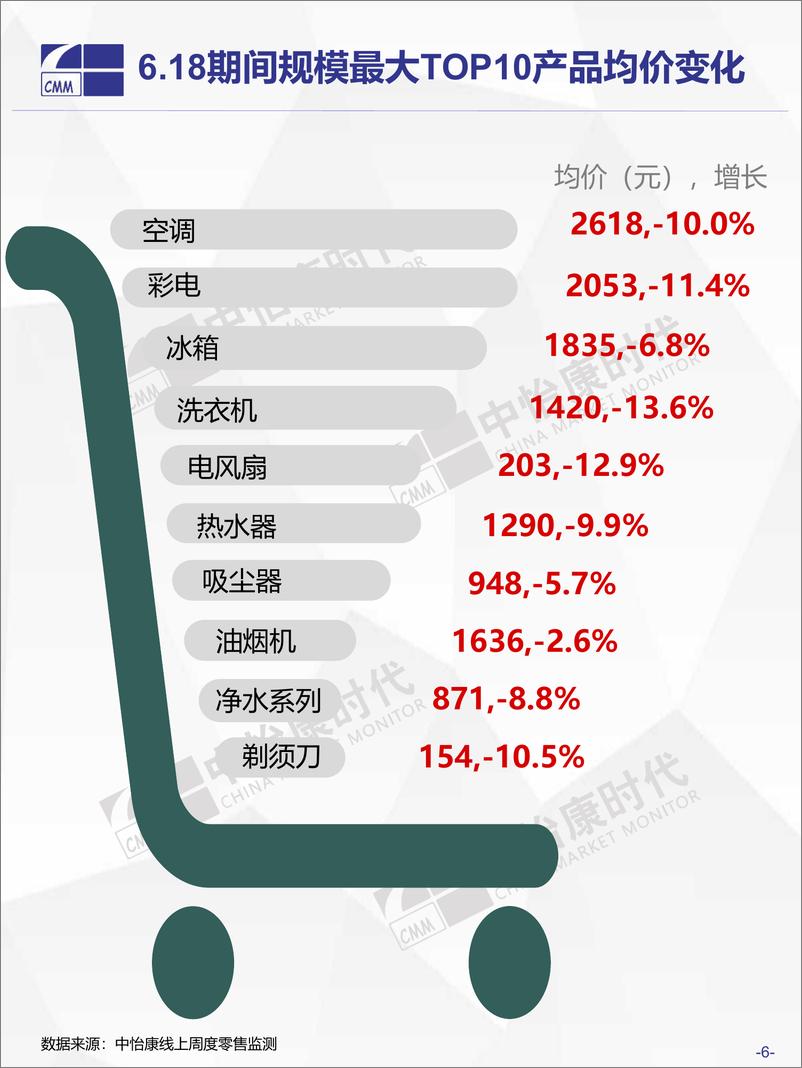 《中怡康-2019年6.18中国家电市场终极盘点-2019.6-23页》 - 第7页预览图