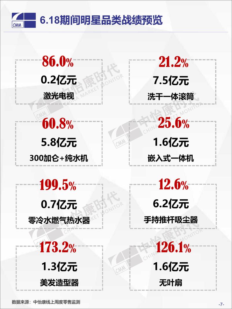 《中怡康-2019年6.18中国家电市场终极盘点-2019.6-23页》 - 第8页预览图