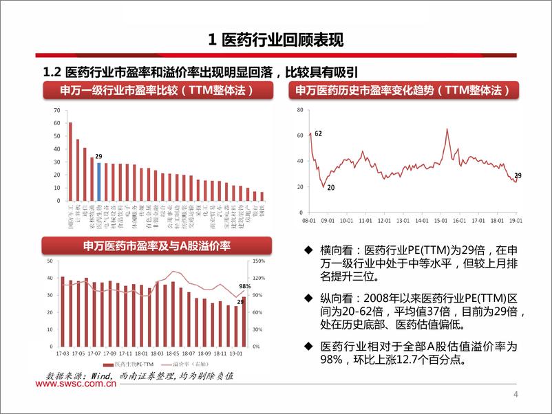 《2019年3月医药行业投资策略：科创板落地有声，重点推荐创新产业链-20190306-西南证券-44页》 - 第6页预览图