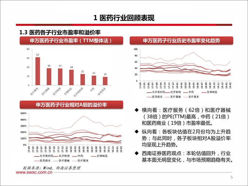 《2019年3月医药行业投资策略：科创板落地有声，重点推荐创新产业链-20190306-西南证券-44页》 - 第7页预览图