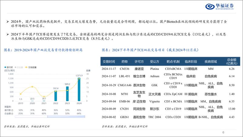 《双抗行业系列报告(一)：从肿瘤到自免，TCE双抗迎来新机遇-241228-华福证券-41页》 - 第6页预览图