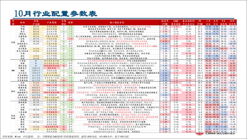 《行业比较月报2024年10月：稳扎稳打，关注政策落地和三季报-241009-中信建投-36页》 - 第3页预览图