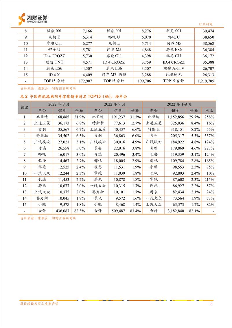 《新能源汽车行业九月数据点评：金九中国新能源汽车销量如期创新高，德国销量复苏-20221020-湘财证券-16页》 - 第8页预览图