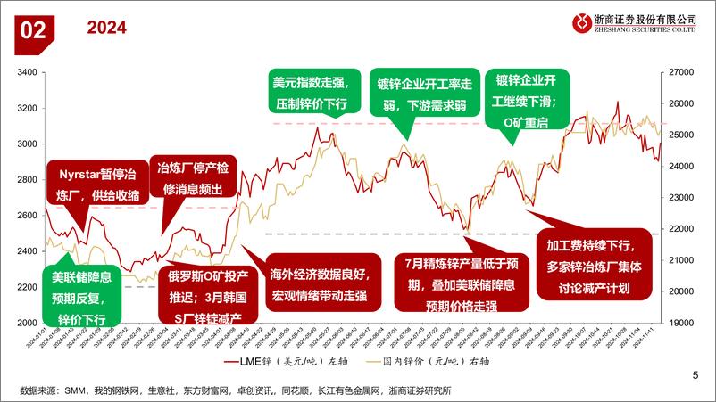 《铅锌行业深度：需求有望拉动铅价上行-241229-浙商证券-21页》 - 第5页预览图