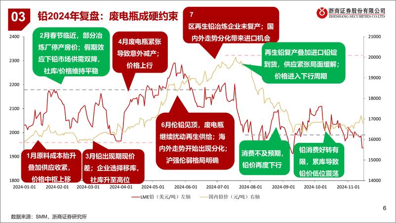 《铅锌行业深度：需求有望拉动铅价上行-241229-浙商证券-21页》 - 第6页预览图