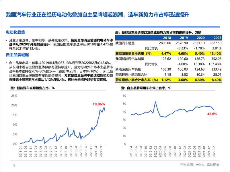 《新能源车行业研究：电动车方兴未艾，智能化重塑价值-20220419-富途证券-25页》 - 第6页预览图