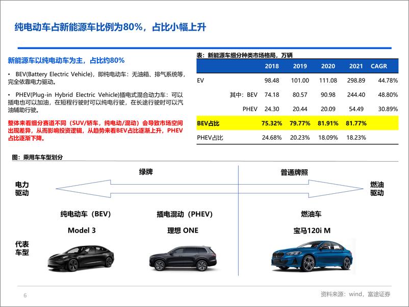 《新能源车行业研究：电动车方兴未艾，智能化重塑价值-20220419-富途证券-25页》 - 第7页预览图