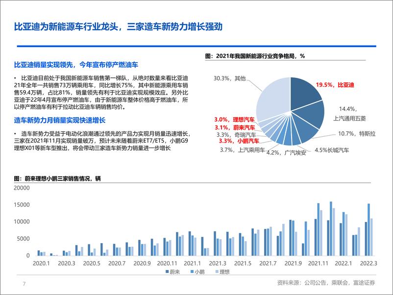 《新能源车行业研究：电动车方兴未艾，智能化重塑价值-20220419-富途证券-25页》 - 第8页预览图