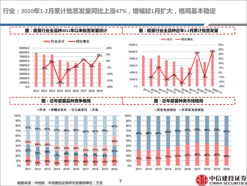 《医药行业深度研究：2020年2月疫苗批签发数据跟踪，批签发有序进行，行业整体增速上升，多品类实现快速增长-20200309-中信建投-84页》 - 第8页预览图