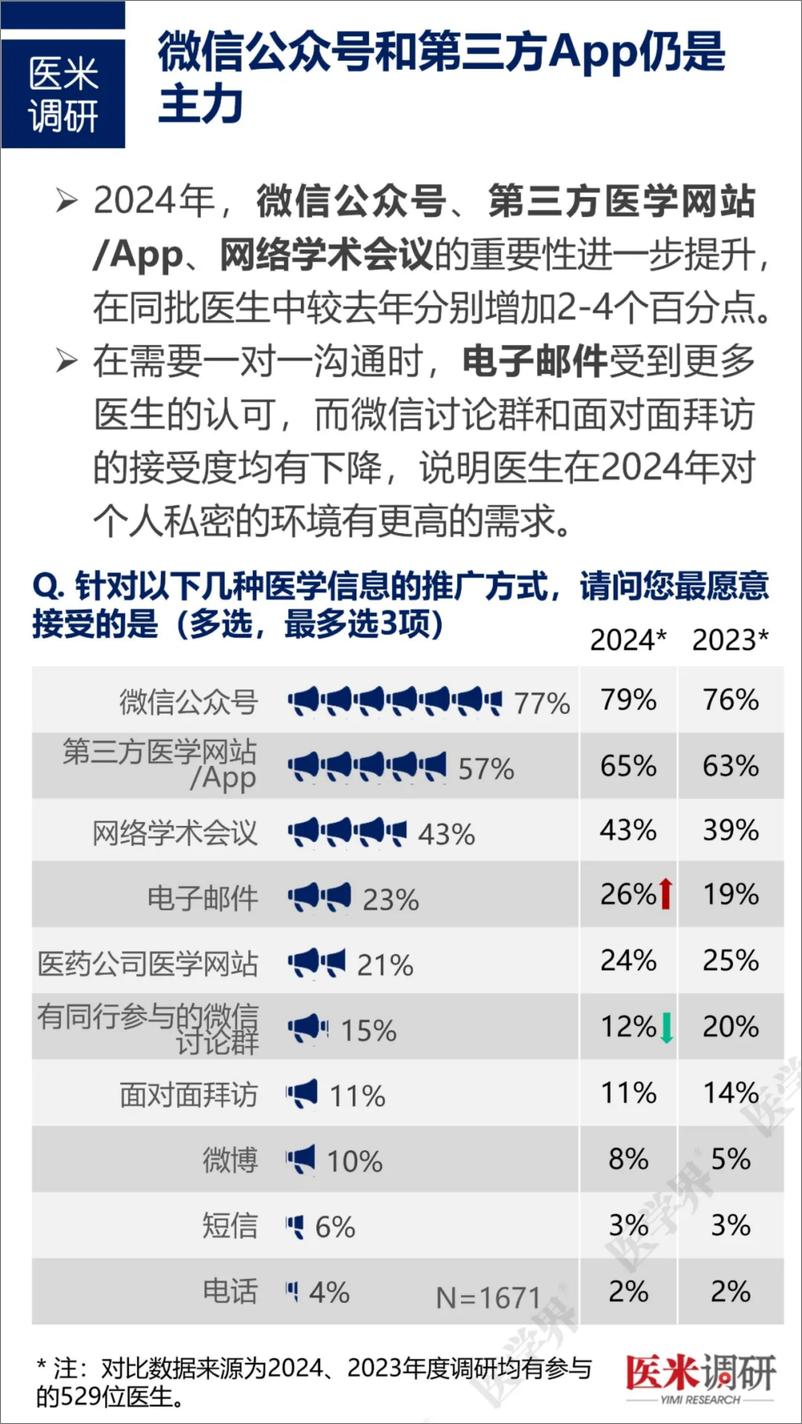 《医生对医药推广人员的态度调研报告-26页》 - 第4页预览图