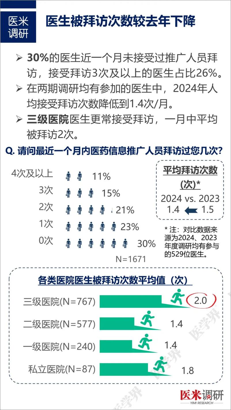 《医生对医药推广人员的态度调研报告-26页》 - 第5页预览图