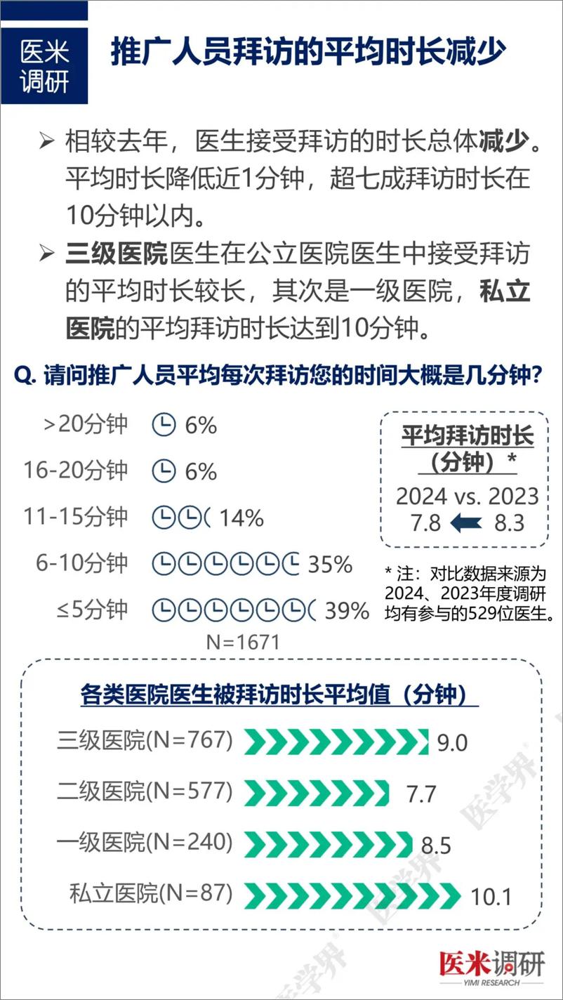 《医生对医药推广人员的态度调研报告-26页》 - 第6页预览图