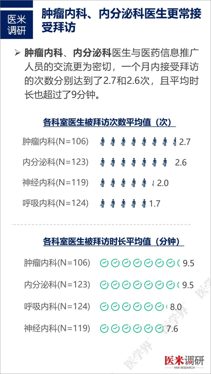 《医生对医药推广人员的态度调研报告-26页》 - 第7页预览图