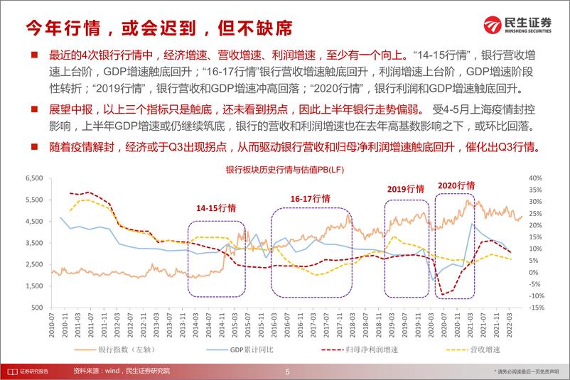 《2022年银行业中期策略报告：复苏行情，虽迟但到-20220712-民生证券-20页》 - 第6页预览图