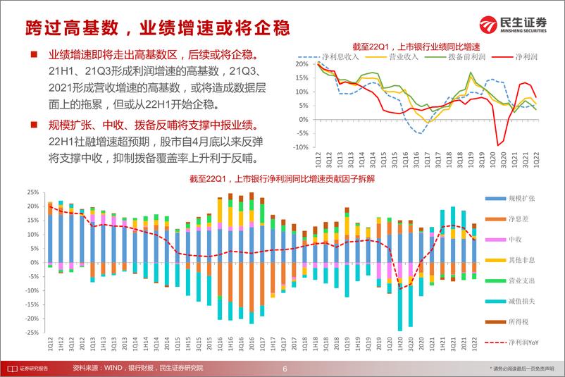 《2022年银行业中期策略报告：复苏行情，虽迟但到-20220712-民生证券-20页》 - 第7页预览图