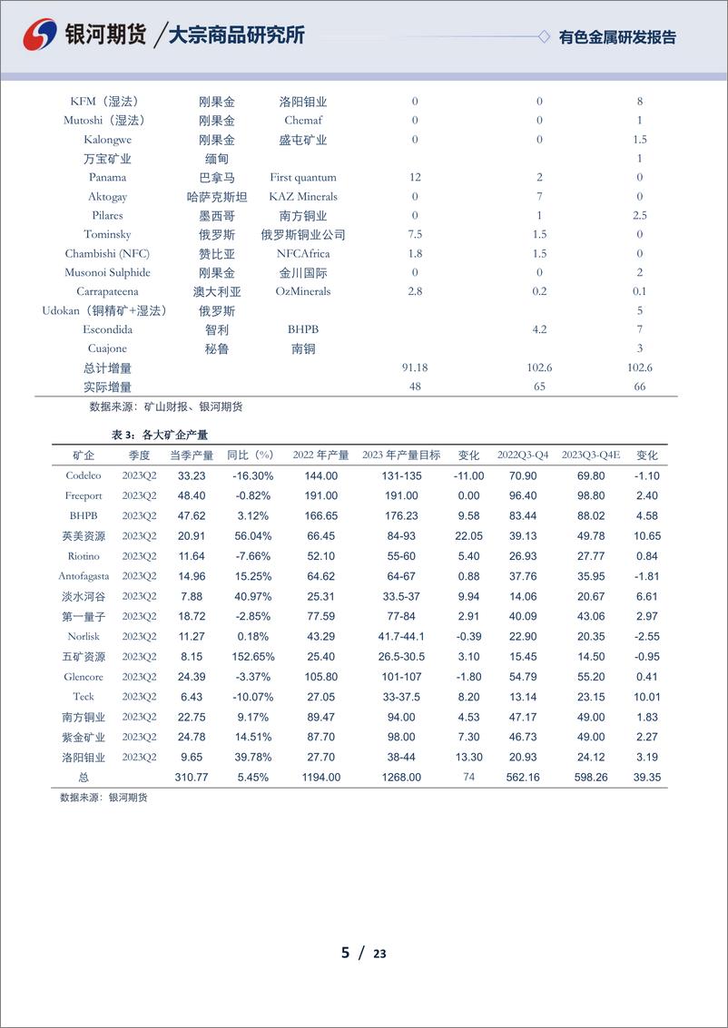 《有色金属研发报告：铜价高位震荡，等待进口预期兑现-20230827-银河期货-23页》 - 第6页预览图