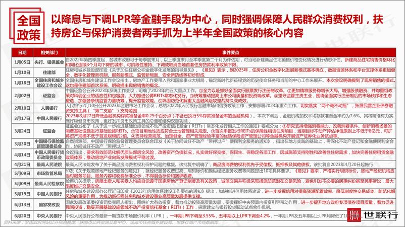 《世联行-2023年上半年珠海房地产市场年度报告-36页》 - 第5页预览图