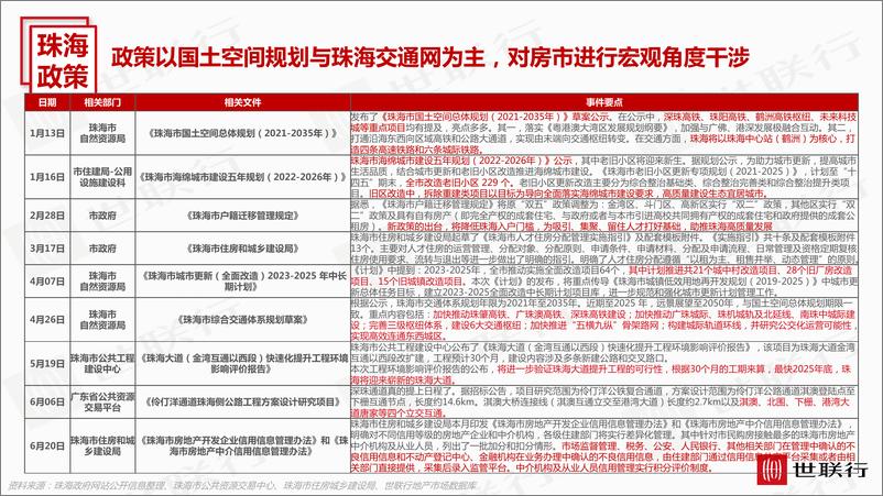 《世联行-2023年上半年珠海房地产市场年度报告-36页》 - 第6页预览图