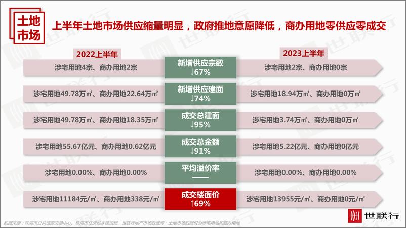 《世联行-2023年上半年珠海房地产市场年度报告-36页》 - 第8页预览图