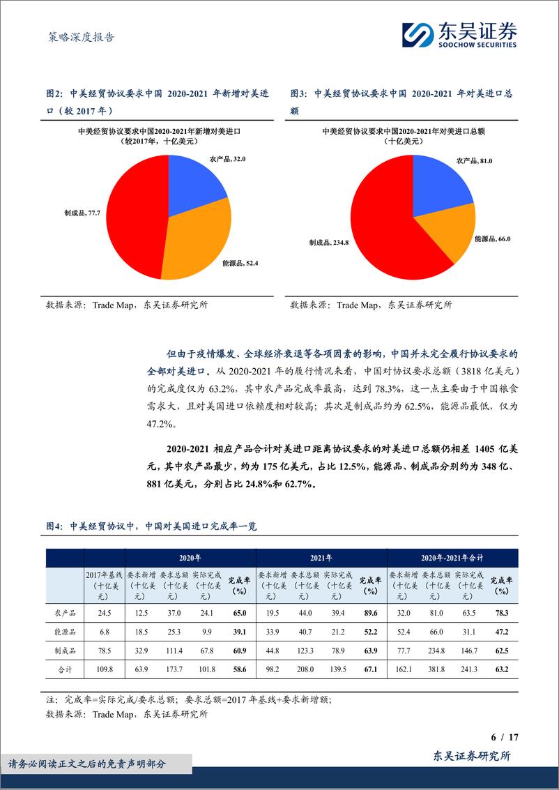 《策略深度报告：如果特朗普要求中国加大进口-241118-东吴证券-17页》 - 第6页预览图