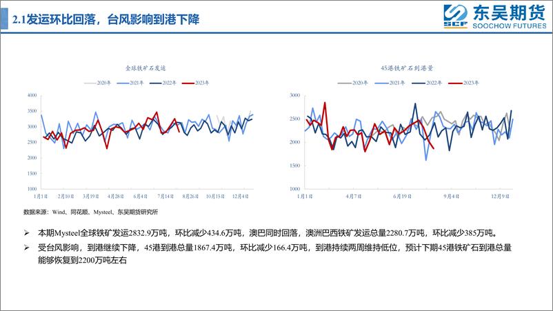 《强现实弱预期，矿价保持震荡-20230813-东吴期货-17页》 - 第7页预览图